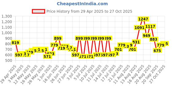 myntra.com HIGHLANDER Men Comfort Slim Fit Opaque Casual Shirt highlander Price History Graph from 29 Apr 2025 to 27 Oct 2025
