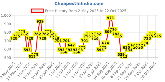 myntra.com HIGHLANDER Men Comfort Slim Fit Opaque Casual Shirt highlander Price History Graph from 2 May 2025 to 21 Oct 2025
