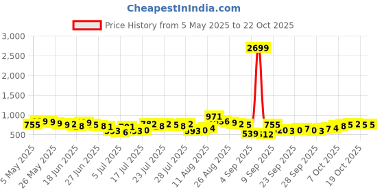 myntra.com HIGHLANDER Men Comfort Slim Fit Opaque Casual Shirt highlander Price History Graph from 5 May 2025 to 21 Oct 2025