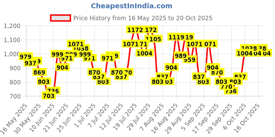 myntra.com HIGHLANDER Men Comfort Slim Fit Opaque Casual Shirt highlander Price History Graph from 16 May 2025 to 20 Oct 2025