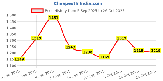 myntra.com HIGHLANDER Men Comfort Slim Fit Opaque Casual Shirt highlander Price History Graph from 5 Sep 2025 to 26 Oct 2025