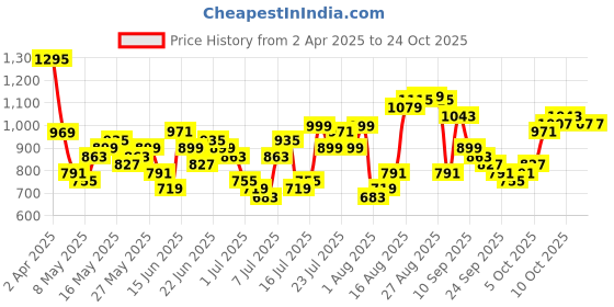 myntra.com HIGHLANDER Men Comfort Slim Fit Opaque Checked Casual Shirt highlander Price History Graph from 2 Apr 2025 to 21 Oct 2025