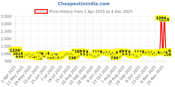 myntra.com HIGHLANDER Men Comfort Slim Fit Opaque Checked Casual Shirt highlander Price History Graph from 2 Apr 2025 to 4 Dec 2025