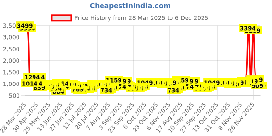 myntra.com HIGHLANDER Men Comfort Slim Fit Opaque Checked Casual Shirt highlander Price History Graph from 28 Mar 2025 to 6 Dec 2025