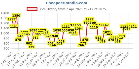 myntra.com HIGHLANDER Men Comfort Slim Fit Opaque Checked Casual Shirt highlander Price History Graph from 2 Apr 2025 to 21 Oct 2025