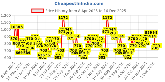 myntra.com HIGHLANDER Men Comfort Slim Fit Opaque Checked Casual Shirt highlander Price History Graph from 8 Apr 2025 to 16 Dec 2025