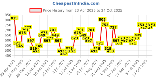 myntra.com HIGHLANDER Men Comfort Slim Fit Opaque Checked Casual Shirt highlander Price History Graph from 23 Apr 2025 to 21 Oct 2025