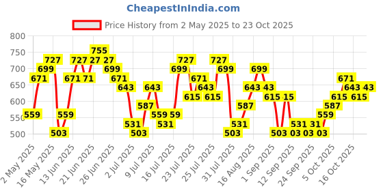 myntra.com HIGHLANDER Men Comfort Slim Fit Opaque Checked Casual Shirt highlander Price History Graph from 2 May 2025 to 22 Oct 2025
