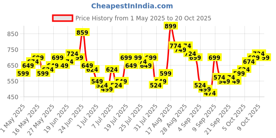 myntra.com HIGHLANDER Men Comfort Slim Fit Shirt highlander Price History Graph from 1 May 2025 to 20 Oct 2025