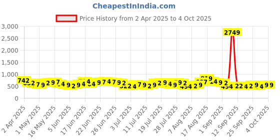 myntra.com HIGHLANDER Men Comfort Slim Fit Spread Collar Tartan Checked Cotton Casual Shirt highlander Price History Graph from 2 Apr 2025 to 4 Oct 2025