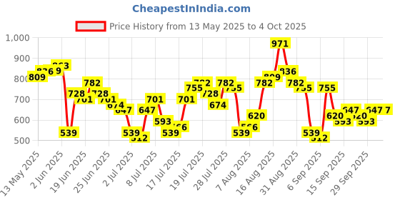 myntra.com HIGHLANDER Men Comfort Slim Fit Textured Spread Collar Casual Shirt highlander Price History Graph from 13 May 2025 to 4 Oct 2025
