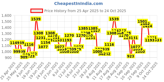myntra.com HIGHLANDER Men Comfort Slim Fit Trousers highlander Price History Graph from 25 Apr 2025 to 22 Oct 2025