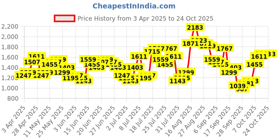 myntra.com HIGHLANDER Men Comfort Straight Fit Cargos Trousers highlander Price History Graph from 3 Apr 2025 to 22 Oct 2025