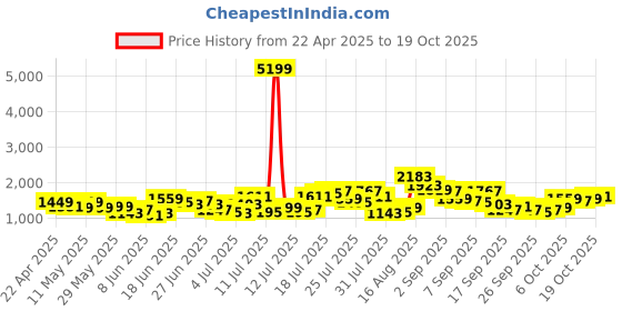 myntra.com HIGHLANDER Men Comfort Straight Fit Cargos Trousers highlander Price History Graph from 22 Apr 2025 to 19 Oct 2025