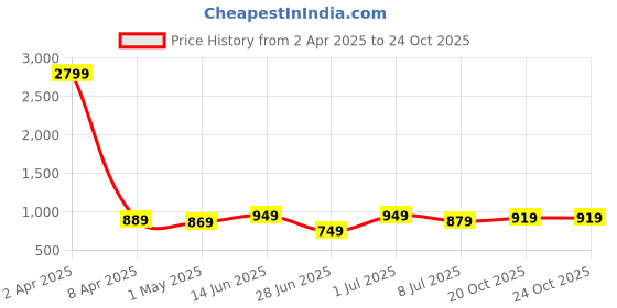 myntra.com HIGHLANDER Men Comfort Straight Fit Light Fade Mid-Rise Jeans highlander Price History Graph from 2 Apr 2025 to 22 Oct 2025