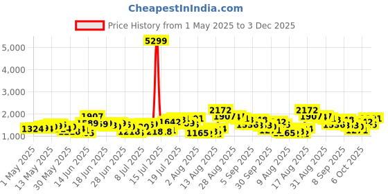 myntra.com HIGHLANDER Men Comfort Straight Fit Mid-Rise Cargos Trousers highlander Price History Graph from 1 May 2025 to 3 Dec 2025