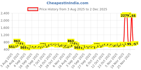 myntra.com HIGHLANDER Men Conversational Printed Casual Shirt highlander Price History Graph from 3 Aug 2025 to 2 Dec 2025