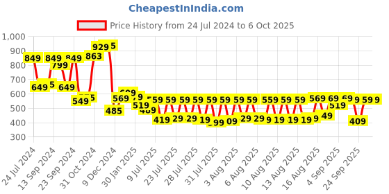 myntra.com HIGHLANDER Men Conversational Printed Oversized Casual Shirt highlander Price History Graph from 24 Jul 2024 to 4 Oct 2025