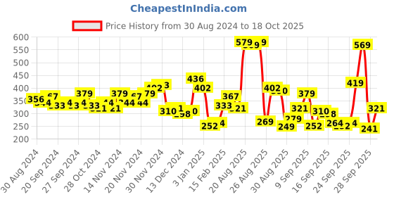 myntra.com HIGHLANDER Men Coral & White Slim Fit Striped Casual Shirt highlander Price History Graph from 30 Aug 2024 to 18 Oct 2025