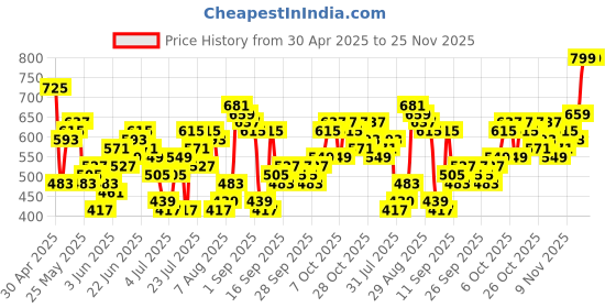 myntra.com Highlander Men Coral Printed Cuban Collar Relaxed Shirt highlander Price History Graph from 30 Apr 2025 to 25 Nov 2025