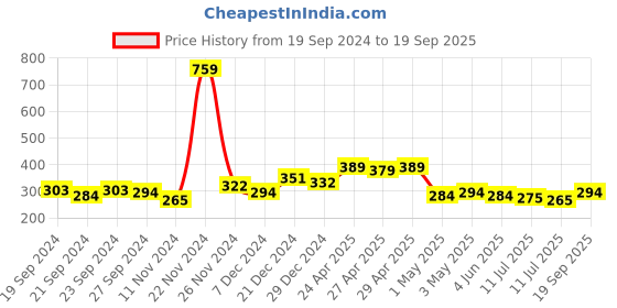 myntra.com HIGHLANDER Men Coral Regular Fit Hooded T-shirt highlander Price History Graph from 19 Sep 2024 to 19 Sep 2025