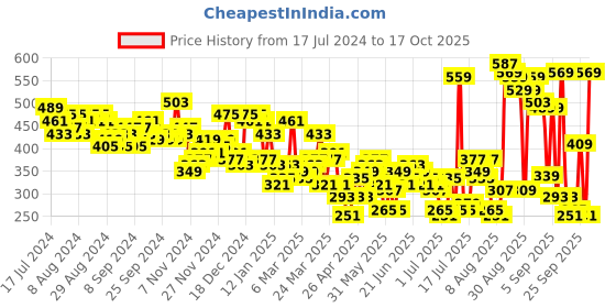myntra.com HIGHLANDER Men Coral Slim Fit Casual Shirt highlander Price History Graph from 17 Jul 2024 to 17 Oct 2025