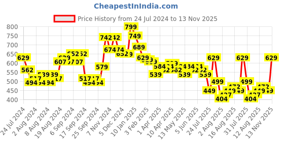 myntra.com HIGHLANDER Men Cotton Cargo Shorts highlander Price History Graph from 24 Jul 2024 to 13 Nov 2025