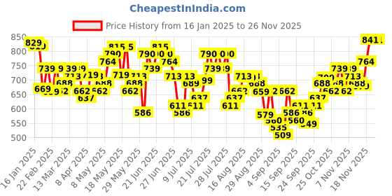 myntra.com HIGHLANDER Men Cotton Floral Printed Plus size Casual Shirt highlander Price History Graph from 16 Jan 2025 to 25 Nov 2025