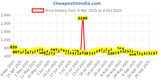 myntra.com HIGHLANDER Men Cotton Linen Printed Checked Casual Shirt highlander Price History Graph from 9 Mar 2025 to 4 Oct 2025