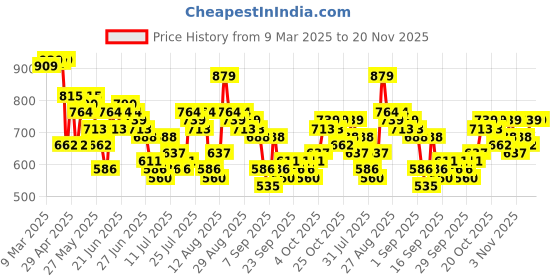 myntra.com HIGHLANDER Men Cotton Linen Printed Checked Casual Shirt highlander Price History Graph from 9 Mar 2025 to 20 Nov 2025