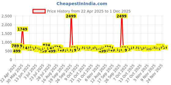 myntra.com HIGHLANDER Men Cotton Mid-Rise Regular Fit Shorts highlander Price History Graph from 22 Apr 2025 to 1 Dec 2025