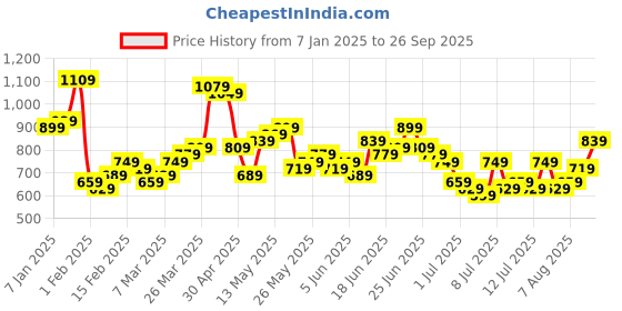 myntra.com HIGHLANDER Men Cotton Mid-Rise Tapered Fit Jeans highlander Price History Graph from 7 Jan 2025 to 26 Sep 2025