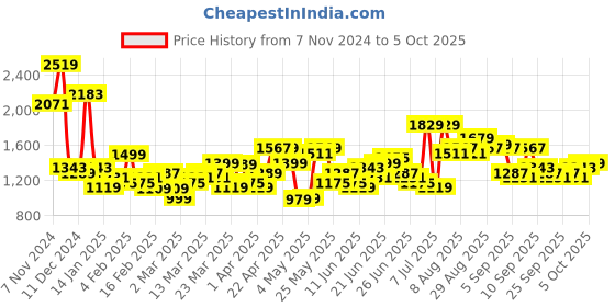myntra.com HIGHLANDER Men Cotton Open Front Jacket highlander Price History Graph from 7 Nov 2024 to 4 Oct 2025