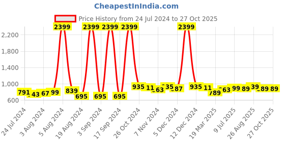 myntra.com HIGHLANDER Men Cotton Parachute Drop Crotch Relax Baggy Fit Cargo Jogger Trousers highlander Price History Graph from 24 Jul 2024 to 27 Oct 2025