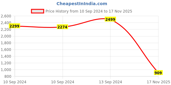 myntra.com HIGHLANDER Men Cotton Parachute Drop Crotch Relax Baggy Fit Cargo Jogger Trousers highlander Price History Graph from 10 Sep 2024 to 17 Nov 2025