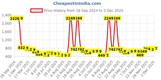 myntra.com HIGHLANDER Men Cotton Parachute Drop Crotch Relax Baggy Fit Cargo Jogger Trousers highlander Price History Graph from 18 Sep 2024 to 3 Dec 2025