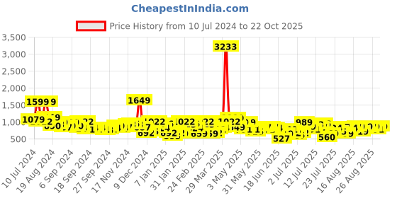 myntra.com HIGHLANDER Men Cotton Plain Flat-Front Cargos highlander Price History Graph from 10 Jul 2024 to 22 Oct 2025