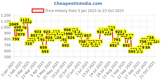 myntra.com HIGHLANDER Men Cotton Pleated Joggers Trouser highlander Price History Graph from 5 Jan 2025 to 23 Oct 2025
