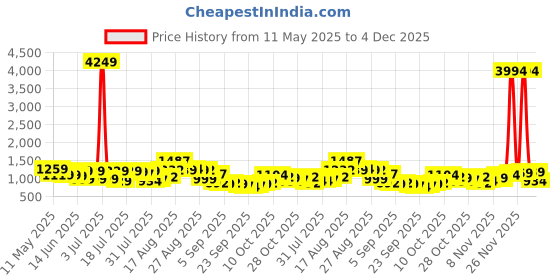 myntra.com HIGHLANDER Men Cotton Printed Low-Rise Relaxed Fit Cargos Trousers highlander Price History Graph from 11 May 2025 to 4 Dec 2025