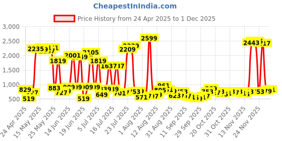 myntra.com HIGHLANDER Men Cotton Regular Fit Cargo Shorts highlander Price History Graph from 24 Apr 2025 to 1 Dec 2025