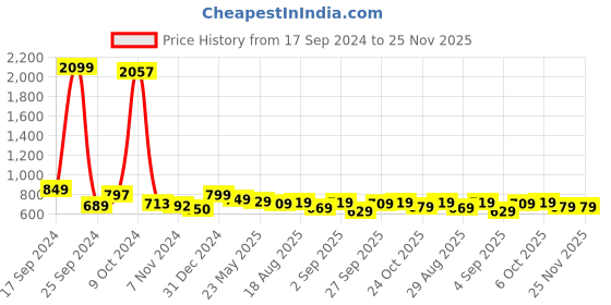 myntra.com HIGHLANDER Men Cotton Regular Fit Shorts highlander Price History Graph from 17 Sep 2024 to 25 Nov 2025