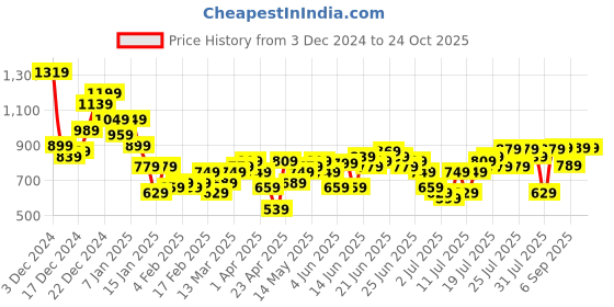 myntra.com HIGHLANDER Men Cotton Relaxed Fit Heavy Fade Jeans highlander Price History Graph from 3 Dec 2024 to 24 Oct 2025