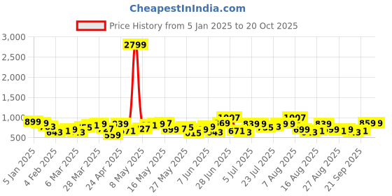 myntra.com HIGHLANDER Men Cotton Relaxed Fit Light Fade Jeans highlander Price History Graph from 5 Jan 2025 to 20 Oct 2025