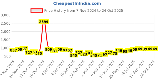 myntra.com HIGHLANDER Men Cotton Relaxed Whiskers and Chevrons Fit Heavy Fade Clean Look Jeans highlander Price History Graph from 7 Nov 2024 to 23 Oct 2025
