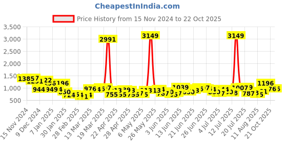 myntra.com HIGHLANDER Men Cotton Straight Fit Cargos Trousers highlander Price History Graph from 15 Nov 2024 to 22 Oct 2025