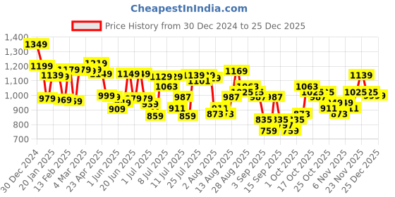 myntra.com HIGHLANDER Men Cotton Straight Fit Cargos Trousers highlander Price History Graph from 30 Dec 2024 to 25 Dec 2025