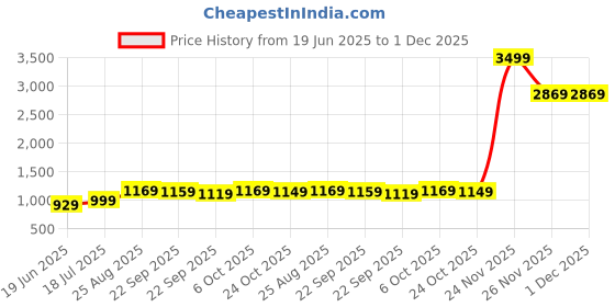 myntra.com HIGHLANDER Men Cotton Straight Fit High-Rise Light Fade Stretchable Jeans highlander Price History Graph from 19 Jun 2025 to 30 Nov 2025