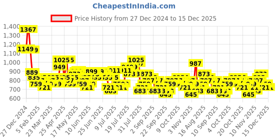 myntra.com HIGHLANDER Men Cotton Straight Fit Light Fade Jeans highlander Price History Graph from 27 Dec 2024 to 15 Dec 2025
