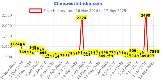 myntra.com HIGHLANDER Men Cotton Straight Fit Light Fade Stretchable Jeans highlander Price History Graph from 16 Nov 2024 to 17 Nov 2025