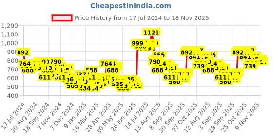myntra.com HIGHLANDER Men Cream-Coloured & Green Printed Hooded Sweatshirt highlander Price History Graph from 17 Jul 2024 to 18 Nov 2025